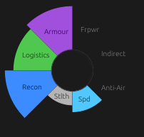 CV widget for a battery crawler: large Logistics wedge, strong Speed, moderate Recon, minimal firepower