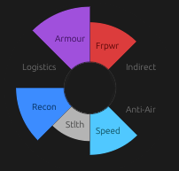 CV widget for a main battle tank: large Armour and Firepower wedges, moderate Speed, minimal Recon and Logistics