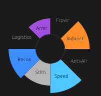 CV widget for a scout rotorcraft: dominant Recon wedge, significant Indirect firepower, moderate Speed